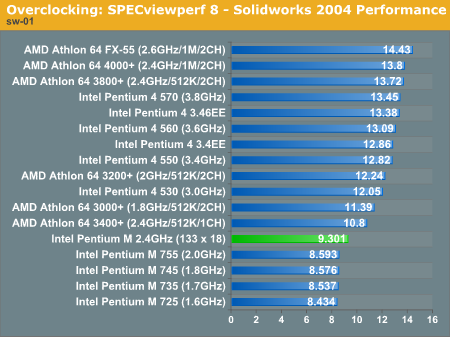 Overclocking: SPECviewperf 8 - Solidworks 2004 Performance
